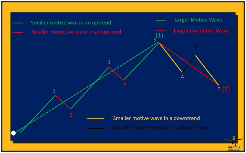 Waves Within Waves: The Market's Fractal Nature