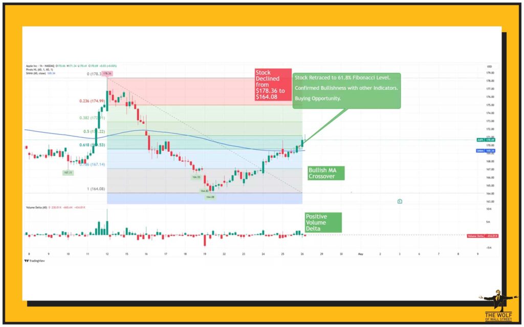Fibonacci Retracement: Spotting Pullback Zones
