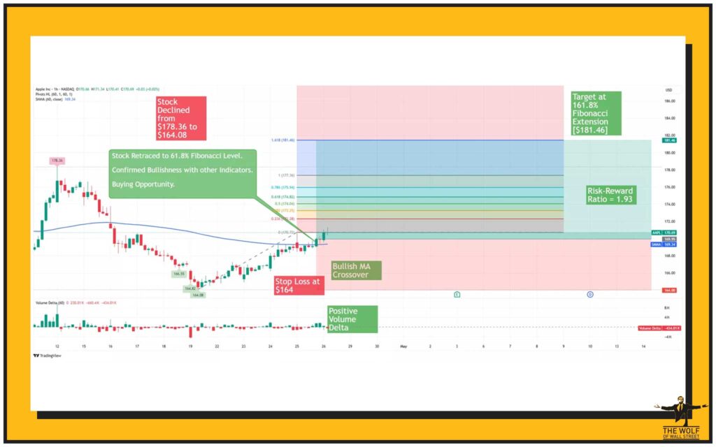 Fibonacci Extension: Projecting Profit Targets