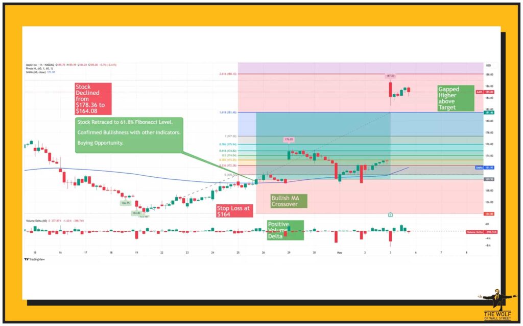 Using Fibonacci with Other Tools: Building Confluence