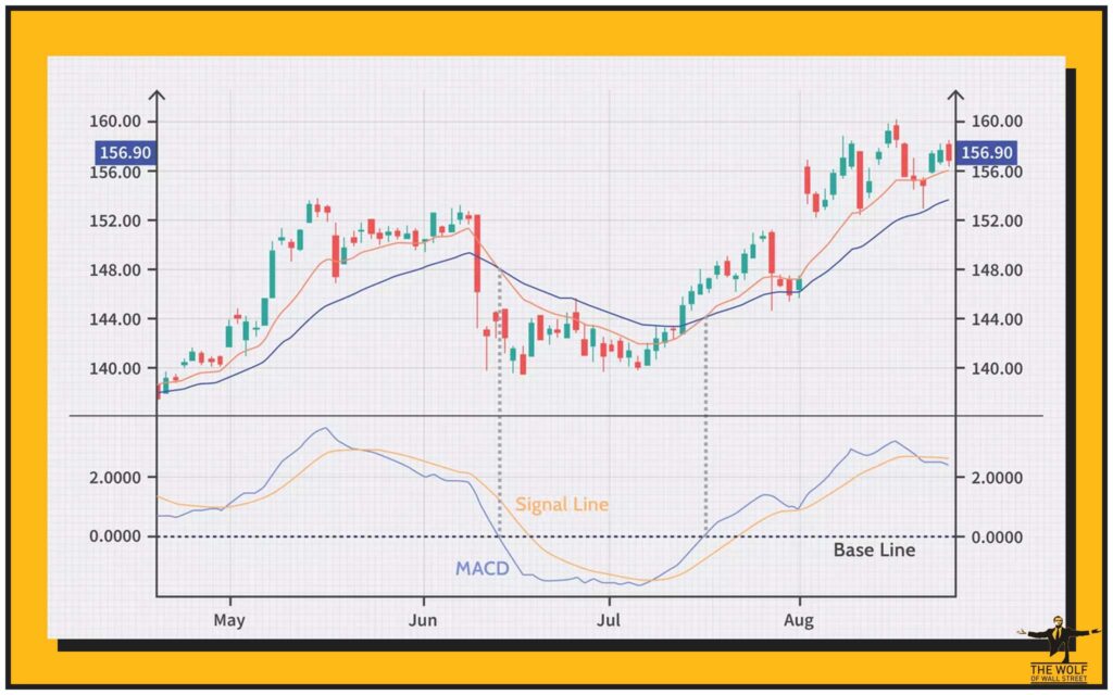 What is MACD? The Power of Moving Averages