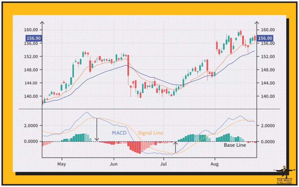 Anatomy of the MACD Indicator