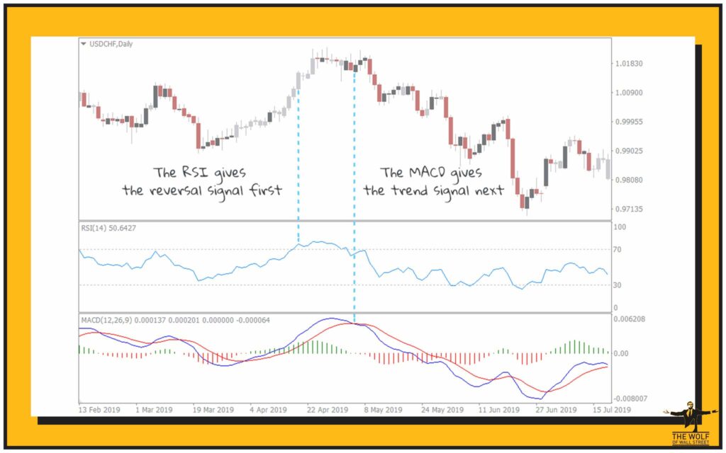 MACD vs. RSI: Understanding the Difference