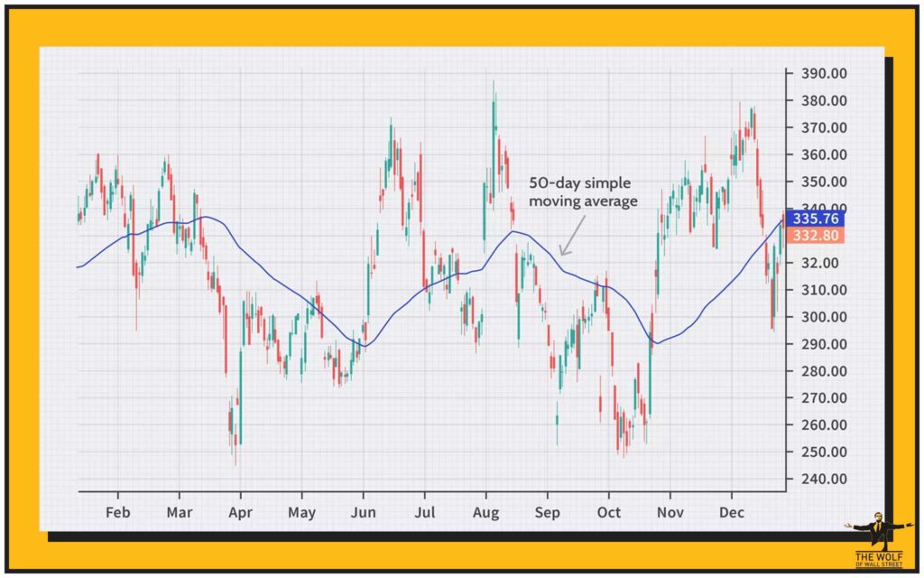 Using Moving Averages: Signals and Strategies