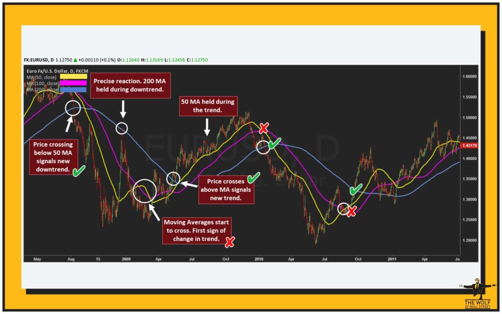 Moving Averages as Foundational Tools