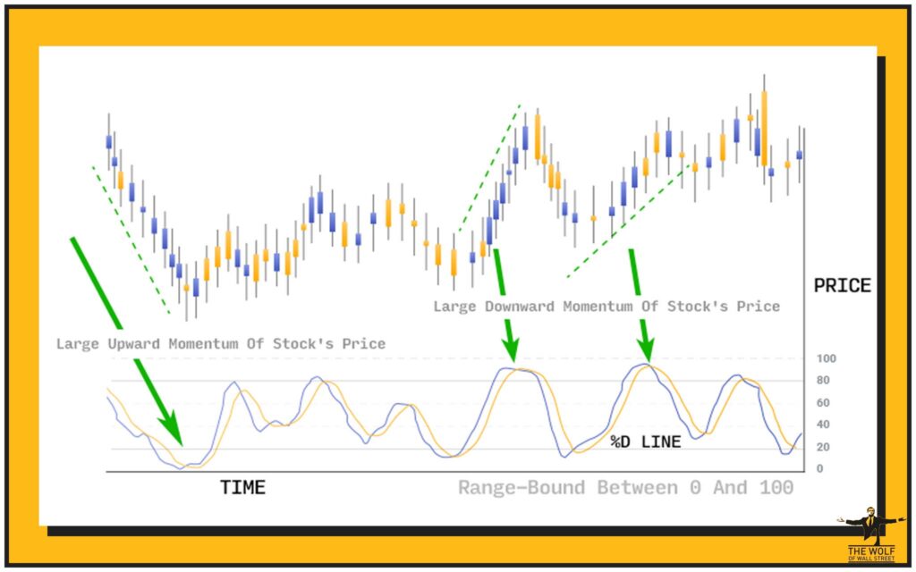 Why Smart Traders Rely on Stochastic