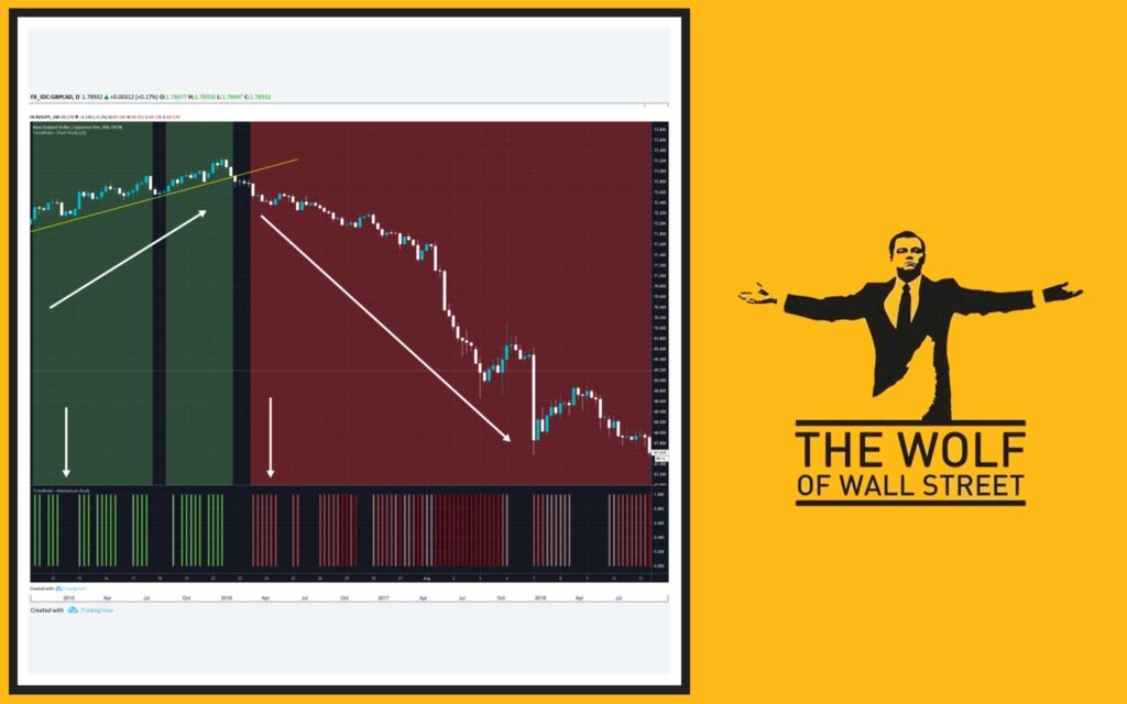 Strength and Validity of Trendlines