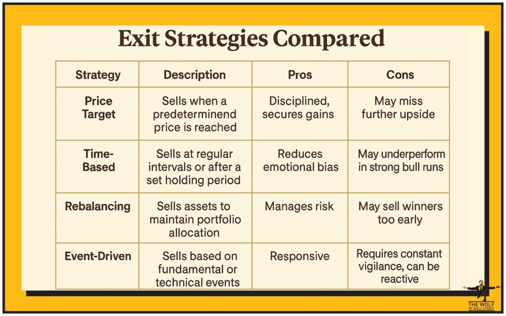 Popular Crypto Exit Strategies Compared