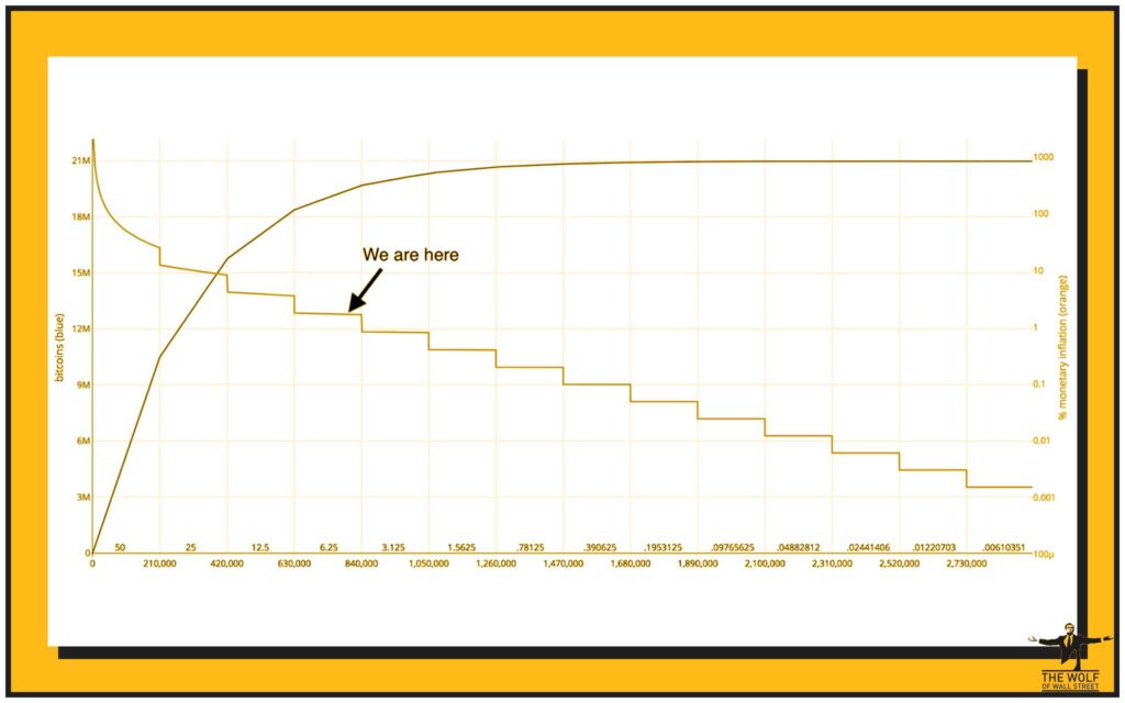 Understanding Bitcoin Supply: The Numbers Game
