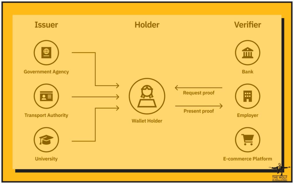 Seizing the Throne: Self-Sovereign Identity (SSI)