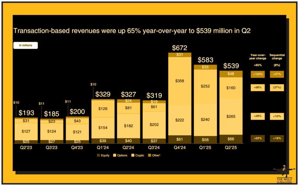 The Big Numbers: Robinhood’s Crypto Revenue Blasts Off