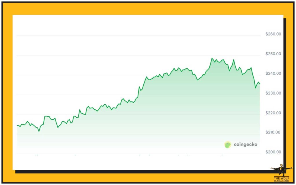 Up a massive 11.6%, from $214 to $239