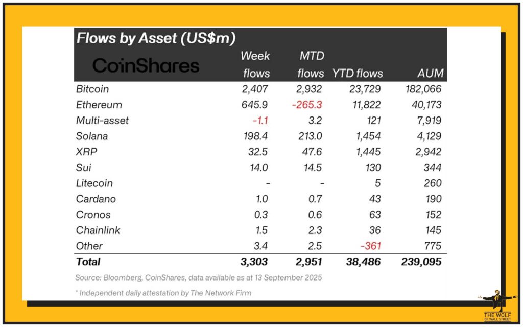 For four straight days, inflows totalled $646 million