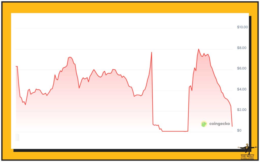 The 81% Price Crash