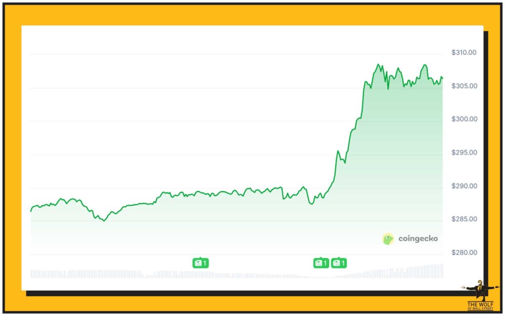 XMR up 7%, jumping from $287 to over $308 in hours