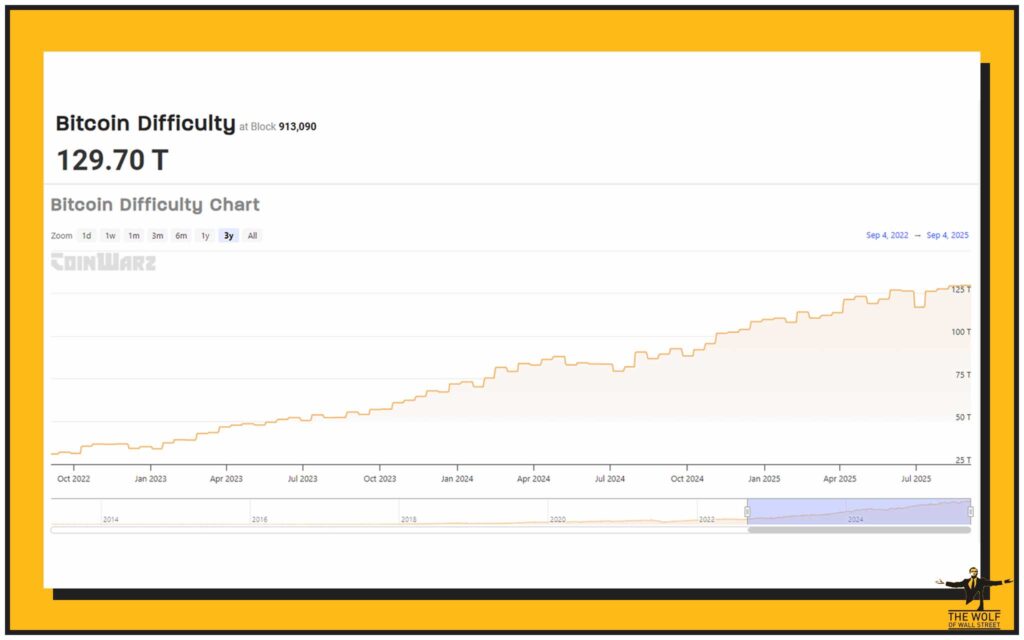Bitcoin Mining Difficulty: The 129.7T Monster