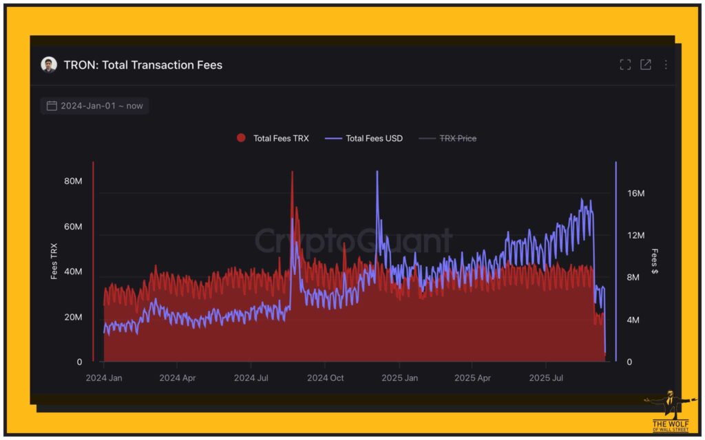 90-Day Blitz: $1.1B in Fees Collected
