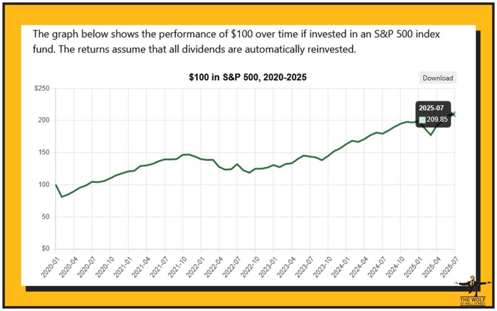 That’s an 88% collapse in S&P 500 value when denominated in Bitcoin. Same time frame. Different universe.